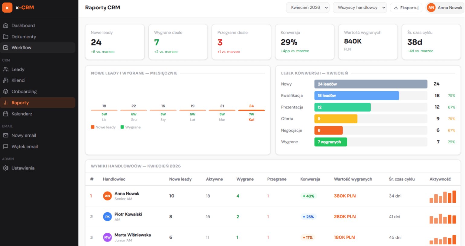 Raporty CRM i KPI sprzedażowe w x-CRM